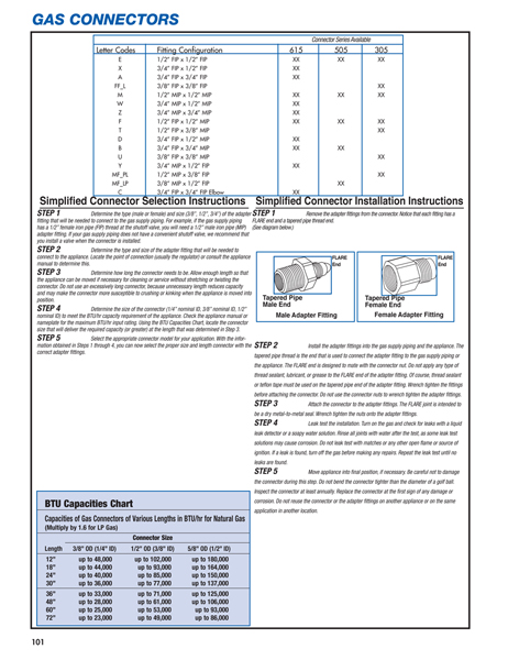 Supply Lines, Connectors and Valves - DACO Worldwide Catalog